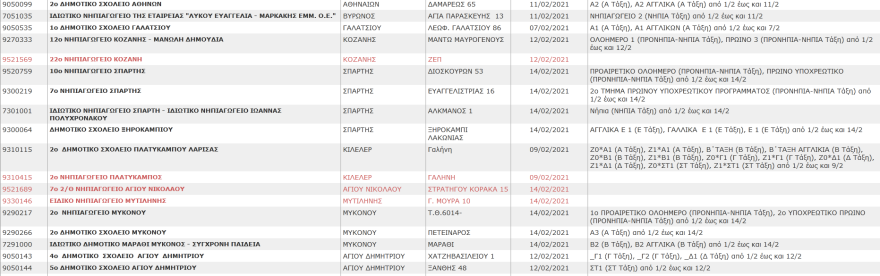 Σχολεία: Αυτά είναι τα συγκροτήματα και τα τμήματα που έχουν κλείσει λόγω κορωνοϊού