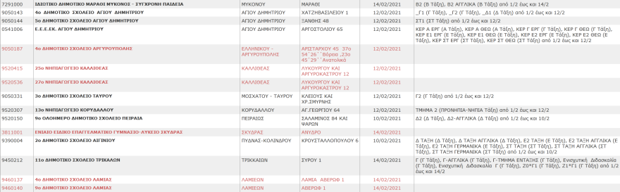 Σχολεία: Αυτά είναι τα συγκροτήματα και τα τμήματα που έχουν κλείσει λόγω κορωνοϊού