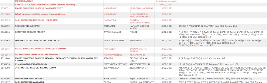 Σχολεία: Αυτά είναι τα συγκροτήματα και τα τμήματα που έχουν κλείσει λόγω κορωνοϊού
