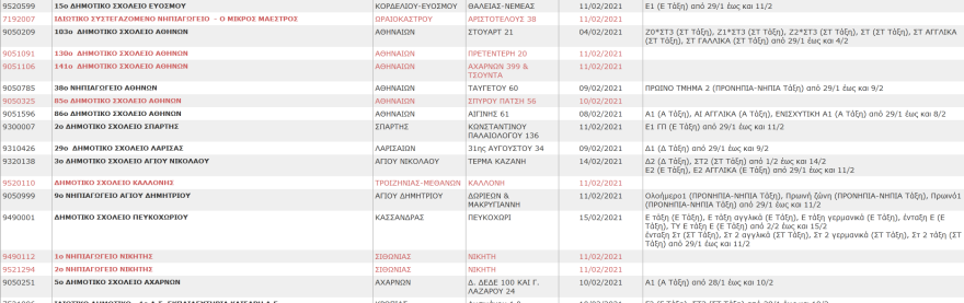 Σχολεία: Αυτά είναι τα συγκροτήματα και τα τμήματα που έχουν κλείσει λόγω κορωνοϊού