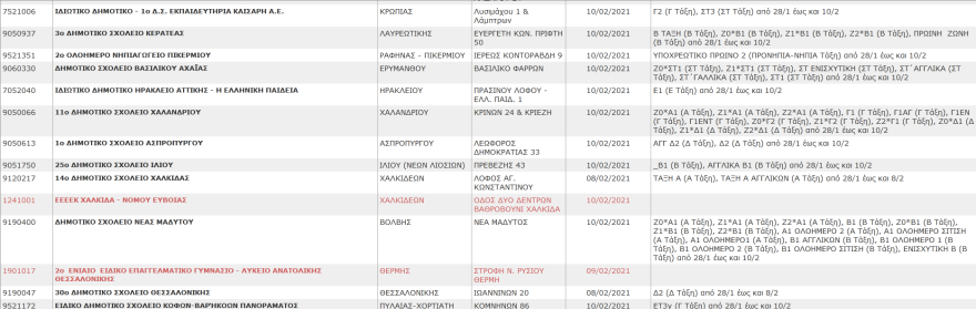 Σχολεία: Αυτά είναι τα συγκροτήματα και τα τμήματα που έχουν κλείσει λόγω κορωνοϊού