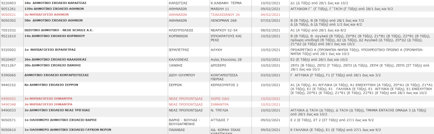 Σχολεία: Αυτά είναι τα συγκροτήματα και τα τμήματα που έχουν κλείσει λόγω κορωνοϊού