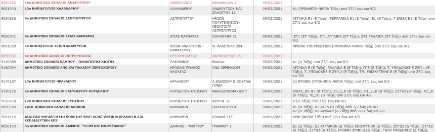 Σχολεία: Αυτά είναι τα συγκροτήματα και τα τμήματα που έχουν κλείσει λόγω κορωνοϊού