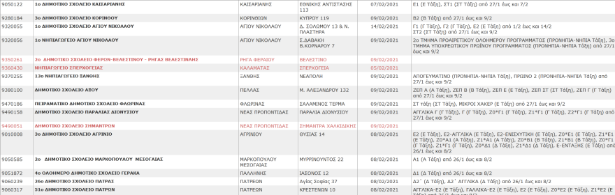 Σχολεία: Αυτά είναι τα συγκροτήματα και τα τμήματα που έχουν κλείσει λόγω κορωνοϊού
