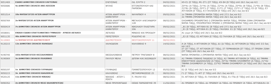 Σχολεία: Αυτά είναι τα συγκροτήματα και τα τμήματα που έχουν κλείσει λόγω κορωνοϊού