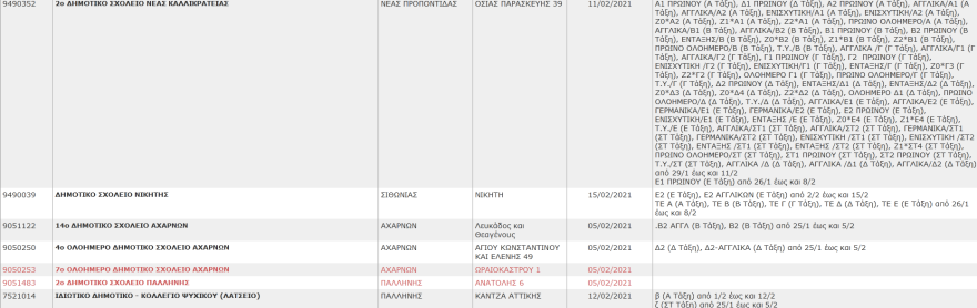 Σχολεία: Αυτά είναι τα συγκροτήματα και τα τμήματα που έχουν κλείσει λόγω κορωνοϊού