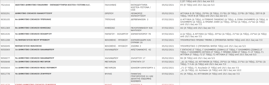 Σχολεία: Αυτά είναι τα συγκροτήματα και τα τμήματα που έχουν κλείσει λόγω κορωνοϊού