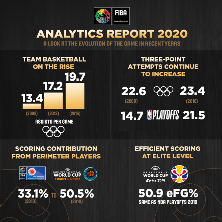 FIBΑ: Αυτά είναι τα νέα trends στην τακτική του σύγχρονου μπάσκετ