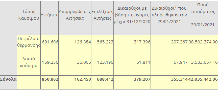 Επίδομα θέρμανσης - Taxisnet: Δηλώσεις ΙΒΑΝ στην ΑΑΔΕ μέχρι τις 9 Φεβρουαρίου