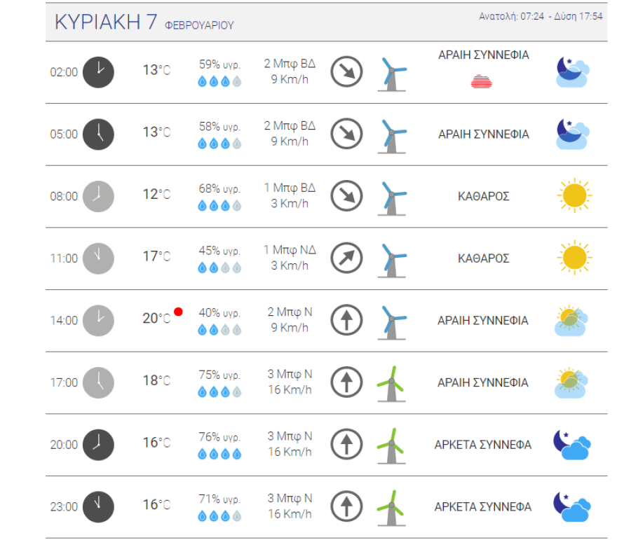 Καιρός στην Αθήνα: Τι θερμοκρασίες θα δούμε το Σαββατοκύριακο - Δείτε χάρτες του meteo