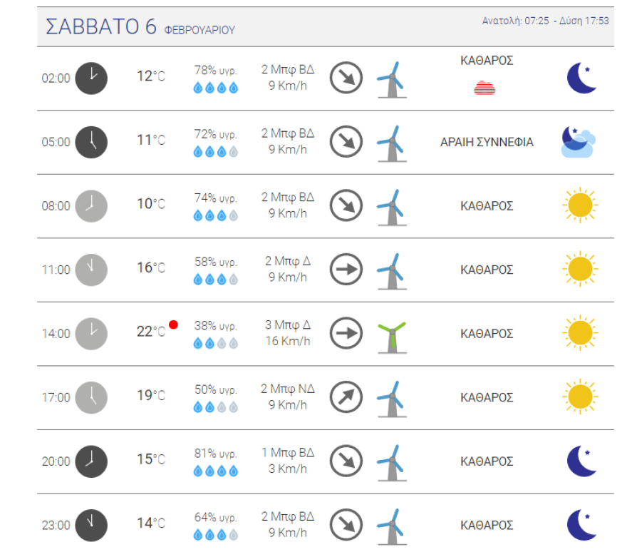 Καιρός στην Αθήνα: Τι θερμοκρασίες θα δούμε το Σαββατοκύριακο - Δείτε χάρτες του meteo