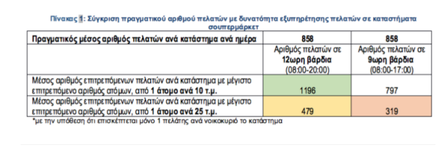 Σούπερ μάρκετ - lockdown: Τα νέα μέτρα και ωράρια  - Τι προτείνει ο ΙΕΛΚΑ για τις ουρές