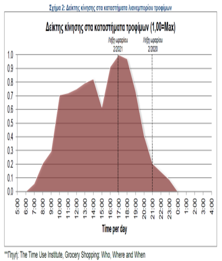 Σούπερ μάρκετ - lockdown: Τα νέα μέτρα και ωράρια  - Τι προτείνει ο ΙΕΛΚΑ για τις ουρές
