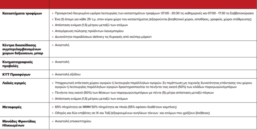 Σούπερ μάρκετ - lockdown: Τα νέα μέτρα και ωράρια  - Τι προτείνει ο ΙΕΛΚΑ για τις ουρές