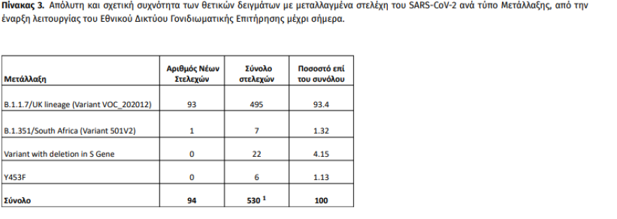 Συναγερμός για τις μεταλλάξεις: Έφτασαν τα 530 τα κρούσματα στη χώρα - 94 νέα