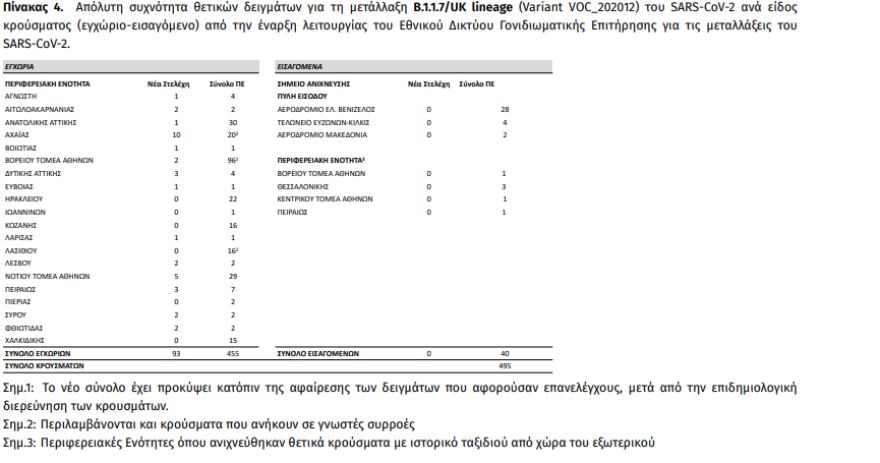 Συναγερμός για τις μεταλλάξεις: Έφτασαν τα 530 τα κρούσματα στη χώρα - 94 νέα