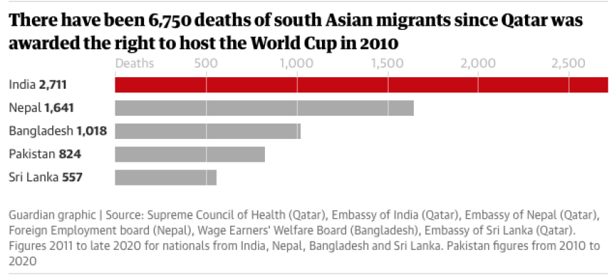 Μουντιάλ 2022: Σοκ με 6.500 νεκρούς μετανάστες στα έργα των γηπέδων!