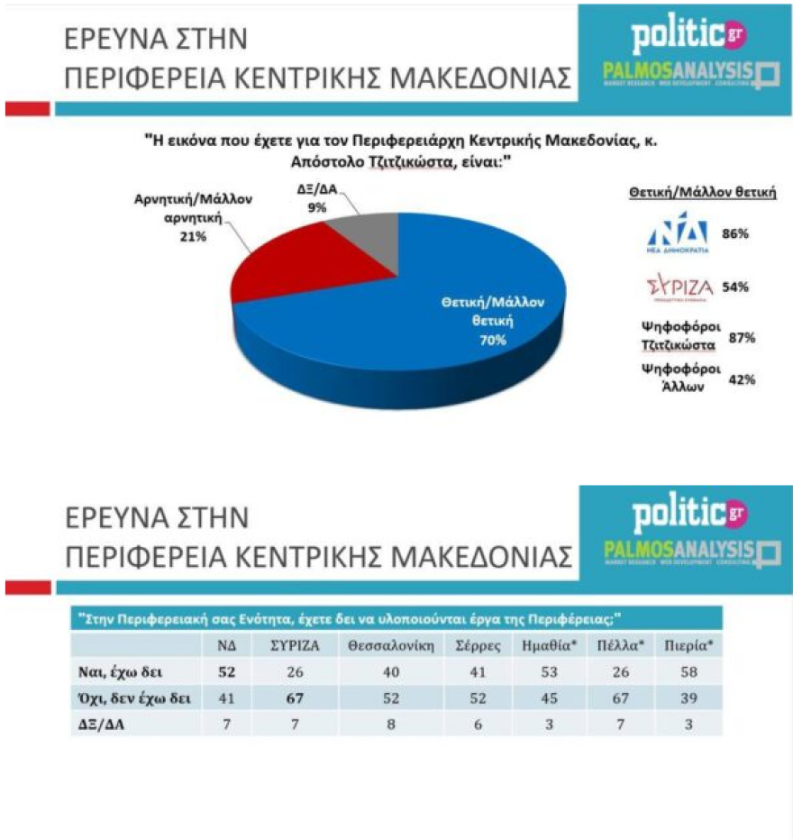 Δημοσκόπηση: Κυριαρχία ΝΔ και Τζιτζικώστα στην Κεντρική Μακεδονία