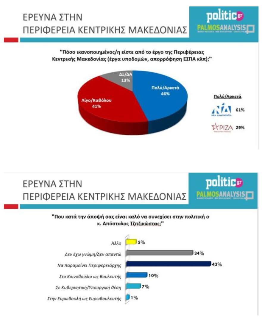 Δημοσκόπηση: Κυριαρχία ΝΔ και Τζιτζικώστα στην Κεντρική Μακεδονία