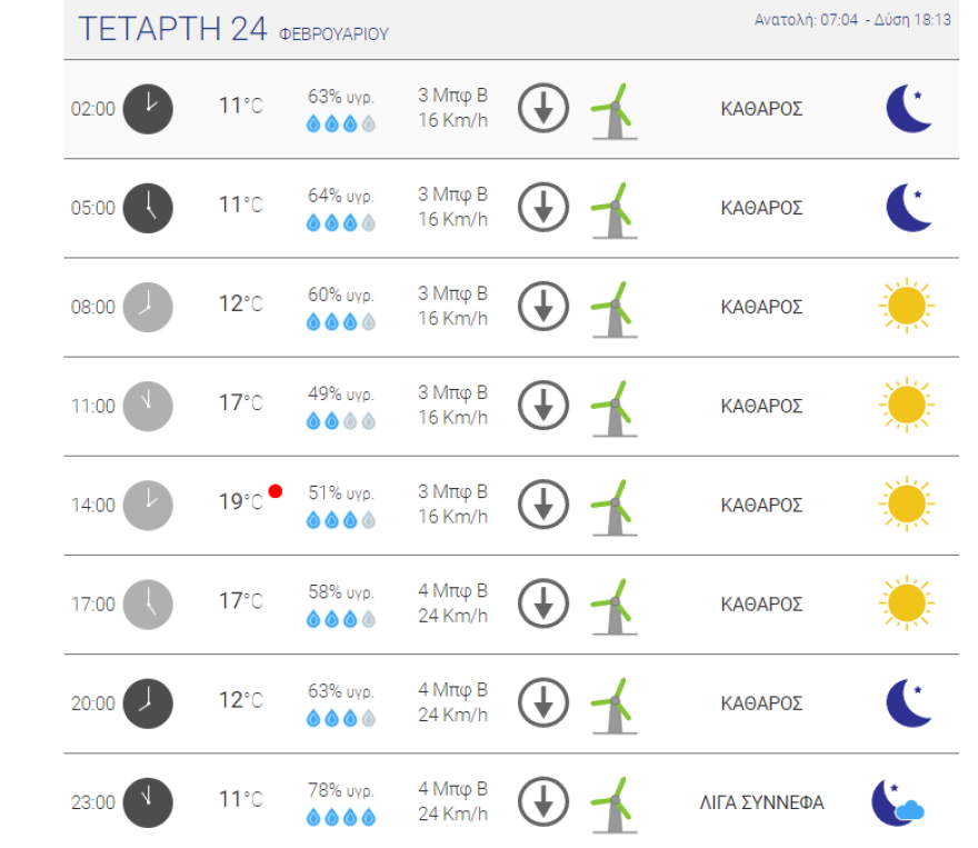 Καιρός στην Αθήνα: Έως 20 βαθμοί σήμερα στο κέντρο της πόλης -  Δείτε τις αυριανές θερμοκρασίες