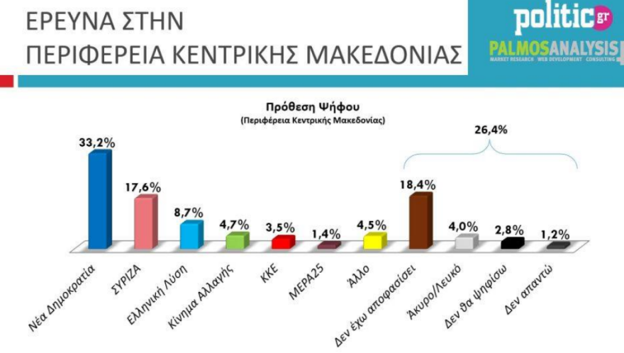 Δημοσκόπηση: Κυριαρχία ΝΔ και Τζιτζικώστα στην Κεντρική Μακεδονία