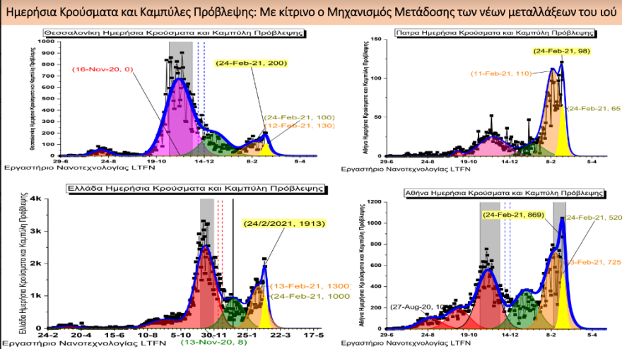 Κορωνοϊός: Κοντά στα 1.800 και σήμερα τα κρούσματα