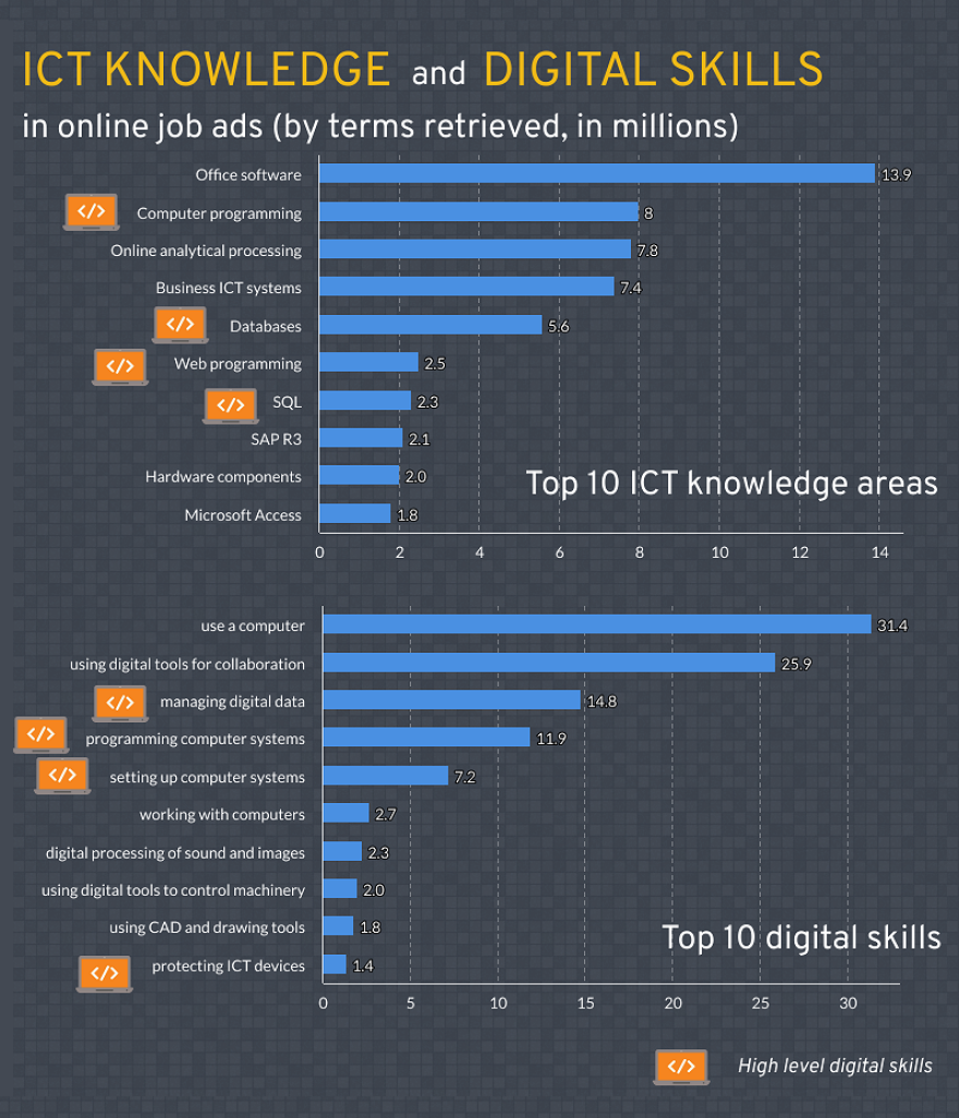 Κορωνοϊός: Η ψηφιοποίηση, τα επαγγέλματα και τα τρία επίπεδα τεχνολογικού χάσματος στην ΕΕ