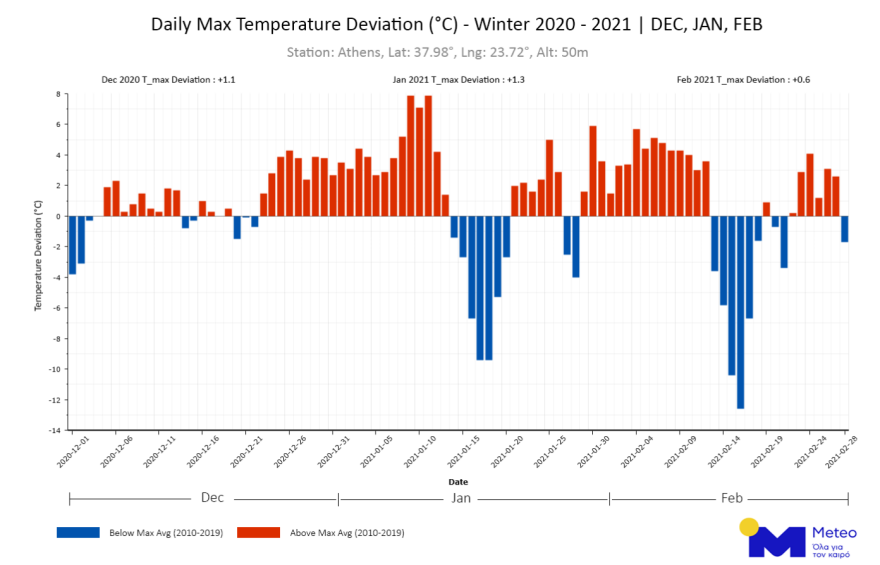 Καιρός: Ζεστός ο φετινός χειμώνας 2020-2021 στην Ελλάδα - Ο Ιανουάριος ο  θερμότερος μήνας