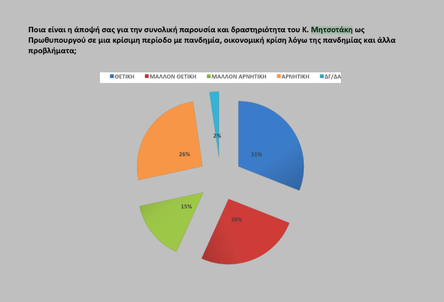 Έρευνα Opinion Poll: Στις 17,4% μονάδες η διαφορά της ΝΔ από τον ΣΥΡΙΖΑ