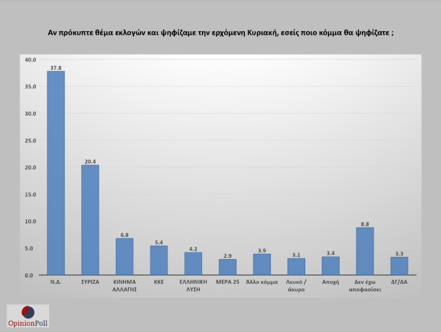 Έρευνα Opinion Poll: Στις 17,4% μονάδες η διαφορά της ΝΔ από τον ΣΥΡΙΖΑ