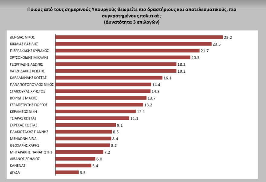 Έρευνα Opinion Poll: Στις 17,4% μονάδες η διαφορά της ΝΔ από τον ΣΥΡΙΖΑ