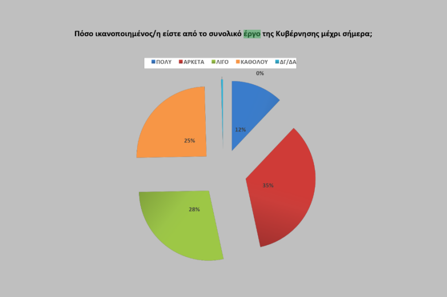 Έρευνα Opinion Poll: Στις 17,4% μονάδες η διαφορά της ΝΔ από τον ΣΥΡΙΖΑ