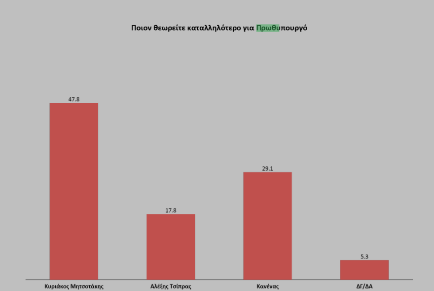 Έρευνα Opinion Poll: Στις 17,4% μονάδες η διαφορά της ΝΔ από τον ΣΥΡΙΖΑ