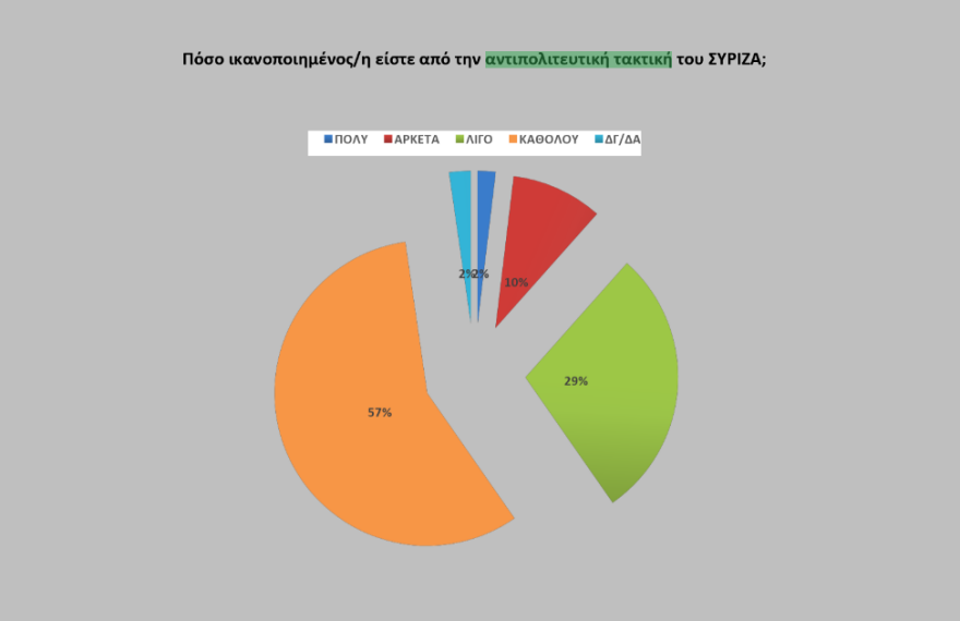 Έρευνα Opinion Poll: Στις 17,4% μονάδες η διαφορά της ΝΔ από τον ΣΥΡΙΖΑ