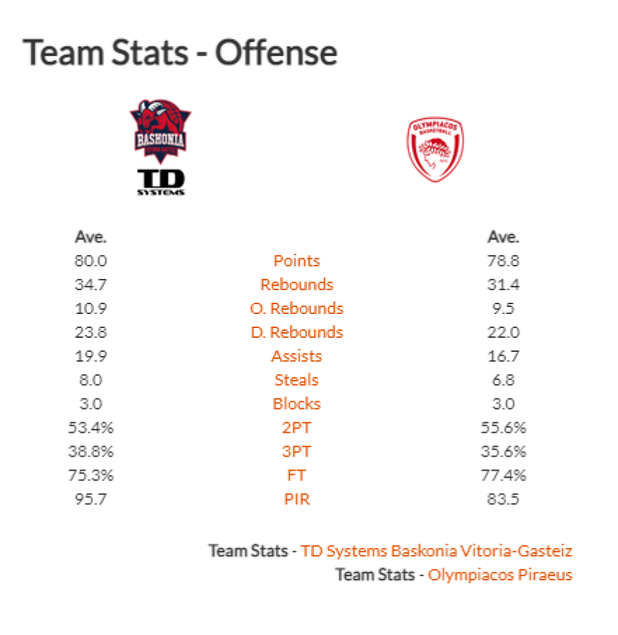  Μπασκόνια-Ολυμπιακός: Πολλές οι δυσκολίες, αλλά χρειάζεται την νίκη