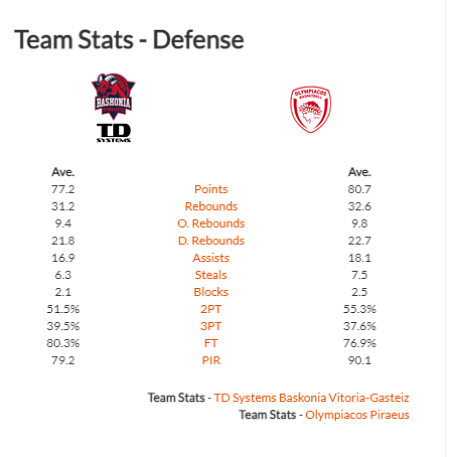  Μπασκόνια-Ολυμπιακός: Πολλές οι δυσκολίες, αλλά χρειάζεται την νίκη