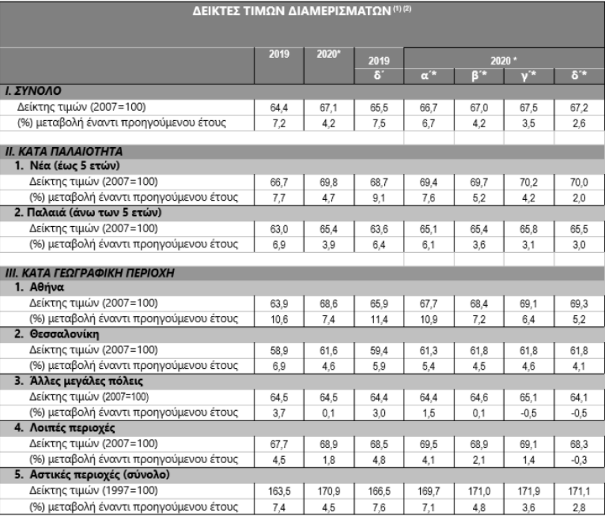 Αυξήθηκαν κατά 4,2% οι τιμές των διαμερισμάτων στην Ελλάδα το 2020 - Τα στοιχεία της Τράπεζας της Ελλάδος