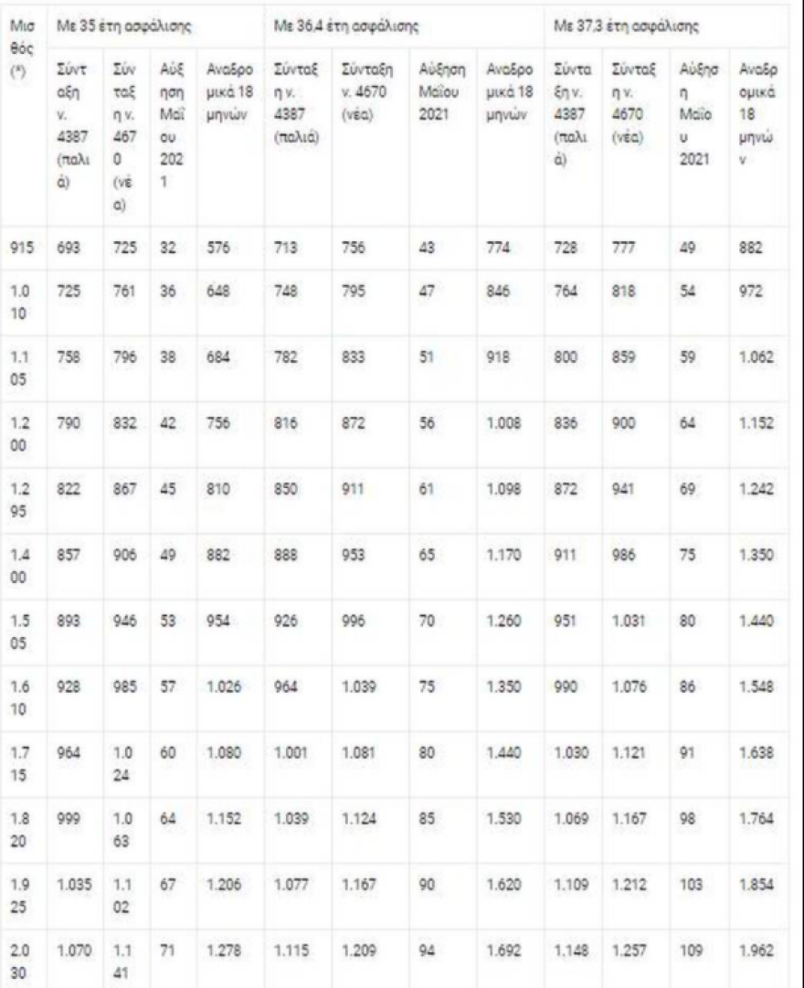 Συντάξεις: Τα νέα αναδρομικά για 200.000 νέους συνταξιούχους - Παραδείγματα με πίνακες