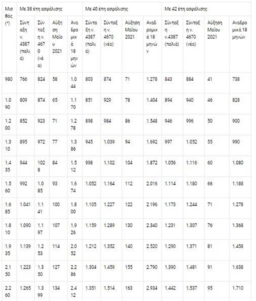 Συντάξεις: Τα νέα αναδρομικά για 200.000 νέους συνταξιούχους - Παραδείγματα με πίνακες