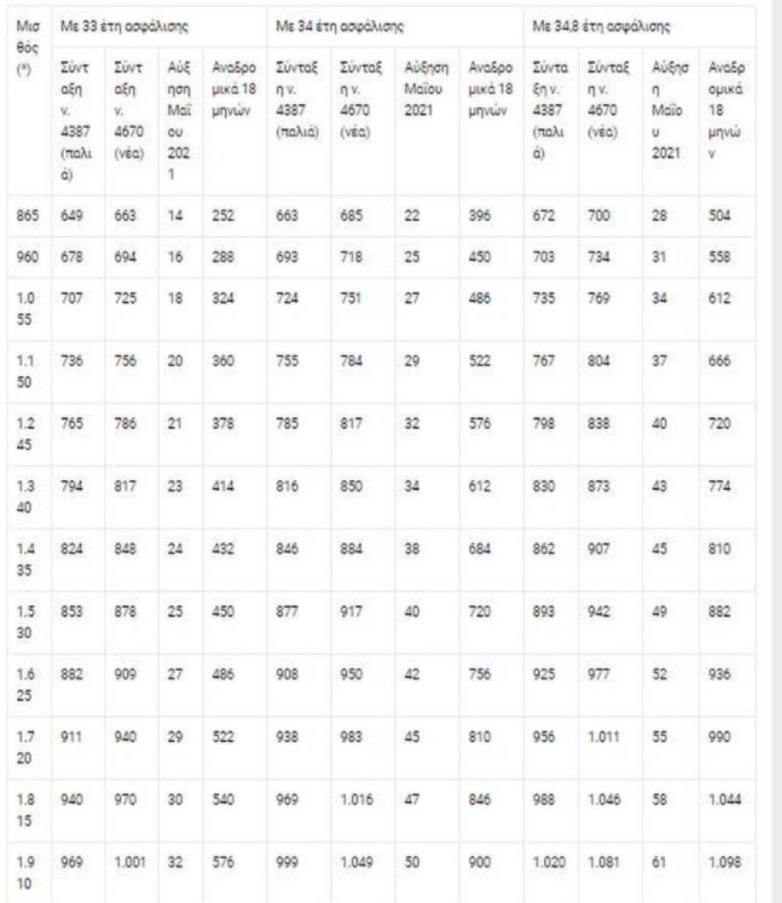 Συντάξεις: Τα νέα αναδρομικά για 200.000 νέους συνταξιούχους - Παραδείγματα με πίνακες