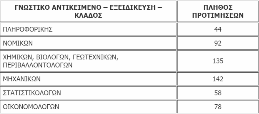 ΑΣΕΠ 1Ε/2021: Υποβλήθηκαν 549 αιτήσεις για 16 μόνιμες θέσεις