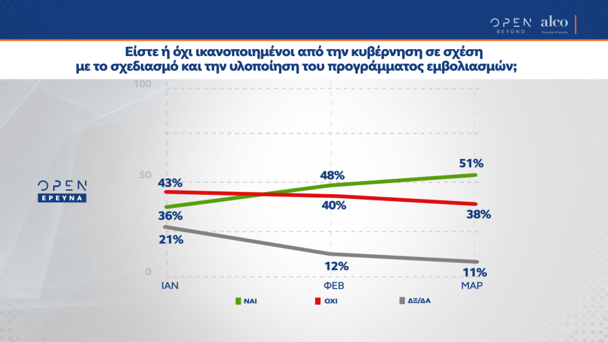 Δημοσκόπηση Alco: Με 14 μονάδες μπροστά η ΝΔ από τον ΣΥΡΙΖΑ