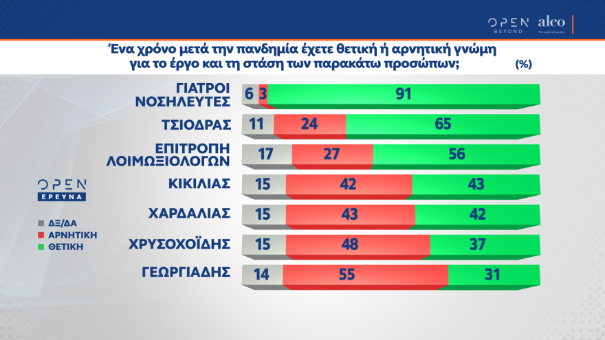 Δημοσκόπηση Alco: Με 14 μονάδες μπροστά η ΝΔ από τον ΣΥΡΙΖΑ