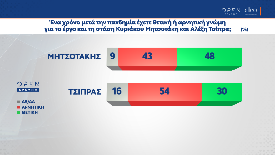 Δημοσκόπηση Alco: Με 14 μονάδες μπροστά η ΝΔ από τον ΣΥΡΙΖΑ