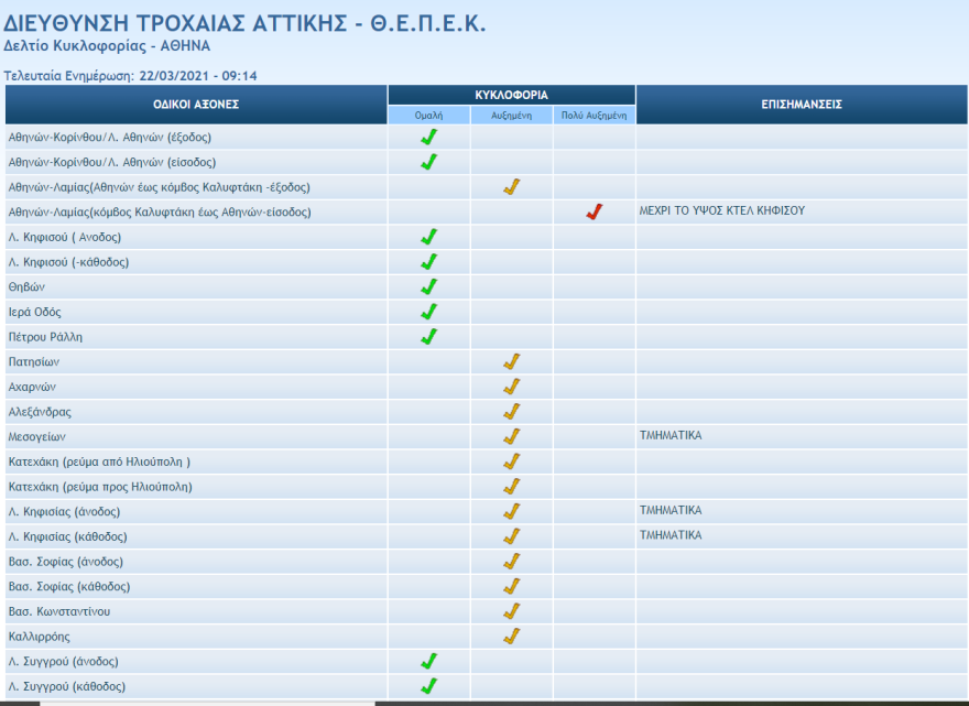 Κίνηση στους δρόμους: Πού έχει μποτιλιάρισμα τώρα - Δύο τροχαία επί της Αθηνών - Λαμίας