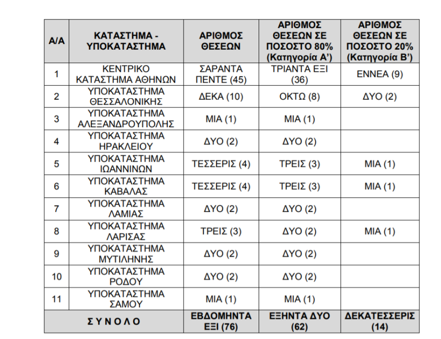 Ελληνική αστυνομία: Μόνιμες προσλήψεις στην Τράπεζα της Ελλάδος
