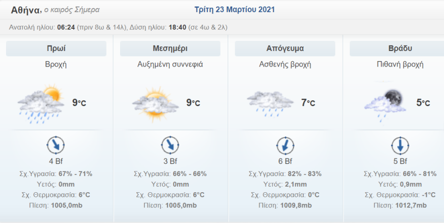 Καιρός στην Αθήνα: Η εξέλιξη της κακοκαιρίας σε χάρτες