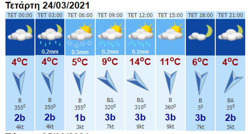 Καιρός: Ανοιξιάτικη κακοκαιρία στην Αττική - Δείτε τι καιρό θα κάνει σήμερα και αύριο