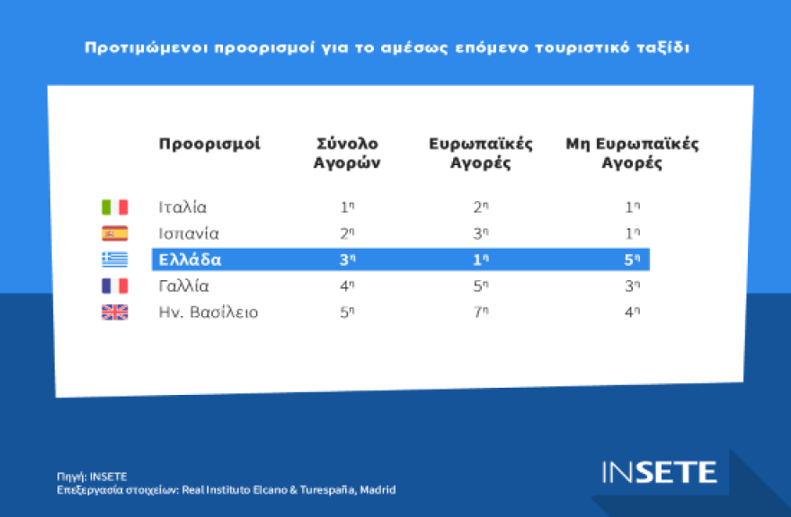 Η Ελλάδα «top» προορισμός για τους Ευρωπαίους ταξιδιώτες - Ποιες είναι οι προτιμήσεις τους