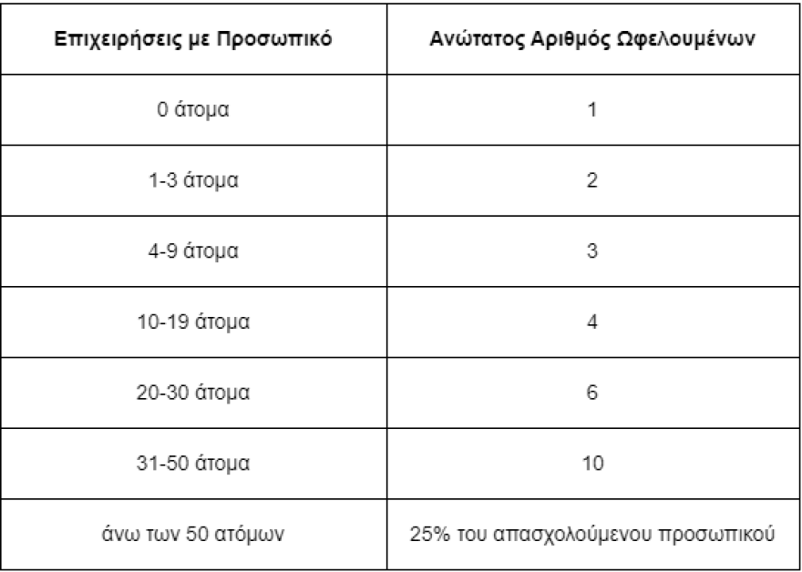 ΟΑΕΔ: Αύριο ξεκινούν οι αιτήσεις των επιχειρήσεων για το πρόγραμμα ψηφιακού μάρκετινγκ